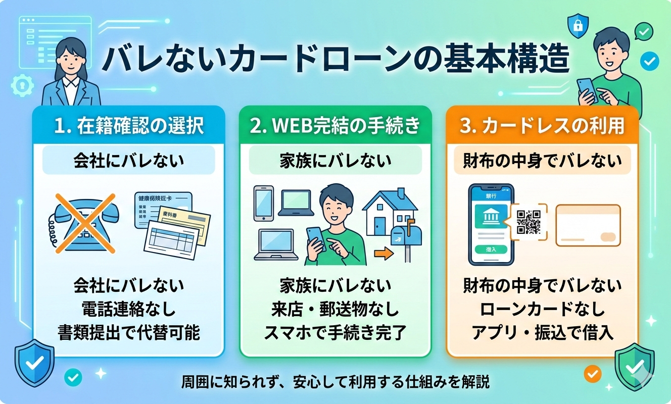 バレないカードローンの基本構造